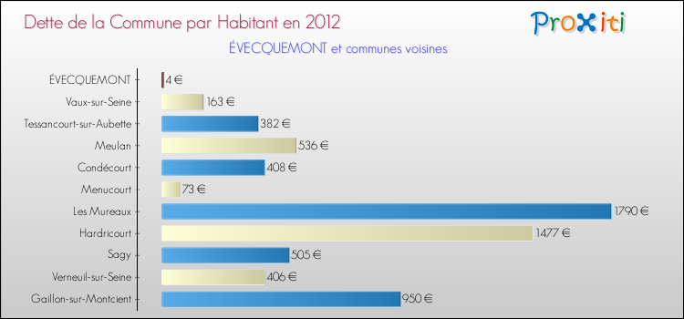 Dette par habitant de la commune en 2012 pour ÉVECQUEMONT et les communes proches Comparaison de la dette par habitant de la commune en 2012 pour ÉVECQUEMONT et les communes voisines