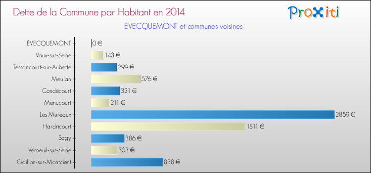 Dette par habitant de la commune en 2014 pour ÉVECQUEMONT et les communes proches Comparaison de la dette par habitant de la commune en 2014 pour ÉVECQUEMONT et les communes voisines