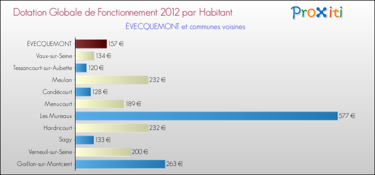 Montant des dotations globales de fonctionnement DGF par Habitant pour ÉVECQUEMONT et les communes proches Comparaison des des dotations globales de fonctionnement DGF par habitant pour ÉVECQUEMONT et les communes voisines