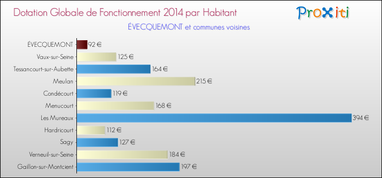 Montant des dotations globales de fonctionnement DGF par Habitant pour ÉVECQUEMONT et les communes proches en 2014. Comparaison des des dotations globales de fonctionnement DGF par habitant pour ÉVECQUEMONT et les communes voisines en 2014.