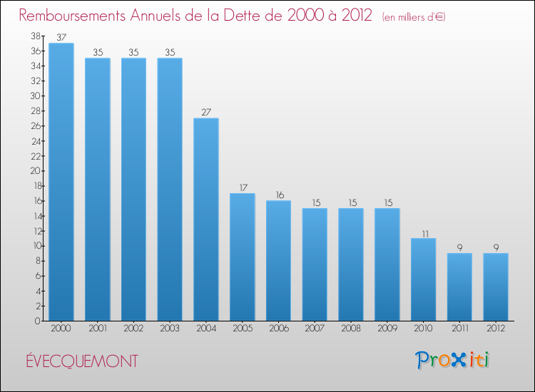 Evolution de l'annuité de la dette pour la commune de ÉVECQUEMONT de 2000 à 2012 Annuités de la dette pour ÉVECQUEMONT de 2000 à 2012