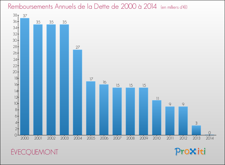 Evolution de l'annuité de la dette pour la commune de ÉVECQUEMONT de 2000 à 2014 Annuités de la dette pour ÉVECQUEMONT de 2000 à 2014