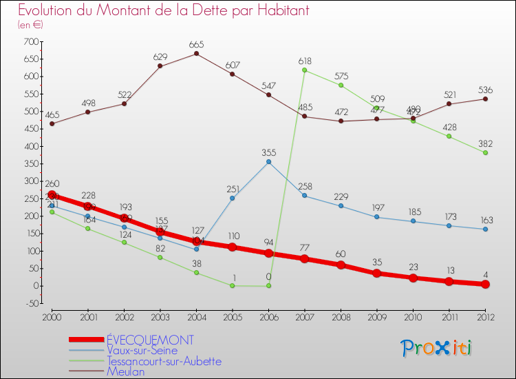 Evolution de la dette par habitant pour la commune de ÉVECQUEMONT et les communes proches de 2000 à 2012 Comparaison de la dette par habitant pour ÉVECQUEMONT et les communes voisines de 2000 à 2012