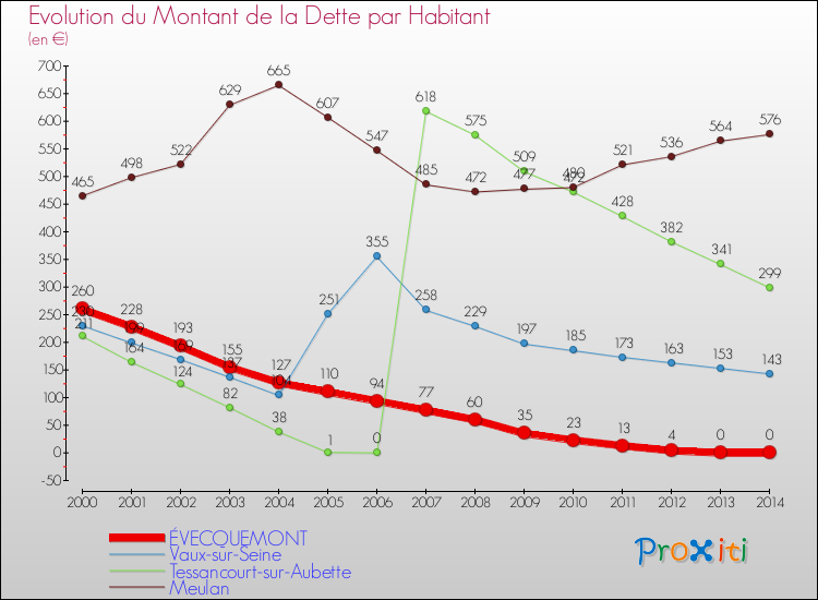 Evolution de la dette par habitant pour la commune de ÉVECQUEMONT et les communes proches de 2000 à 2014 Comparaison de la dette par habitant pour ÉVECQUEMONT et les communes voisines de 2000 à 2014