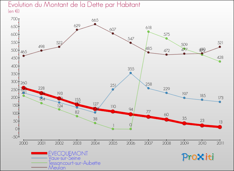 Evolution de la dette par habitant pour la commune de ÉVECQUEMONT et les communes proches Comparaison de la dette par habitant pour ÉVECQUEMONT et les communes voisines