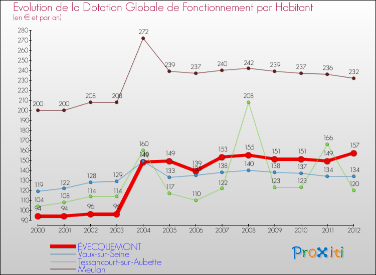 Evolution et montant de la dotation globale de fonctionnement par Habitant pour ÉVECQUEMONT et les communes proches Comparaison des dotations globales de fonctionnement par habitant pour ÉVECQUEMONT et les communes voisines