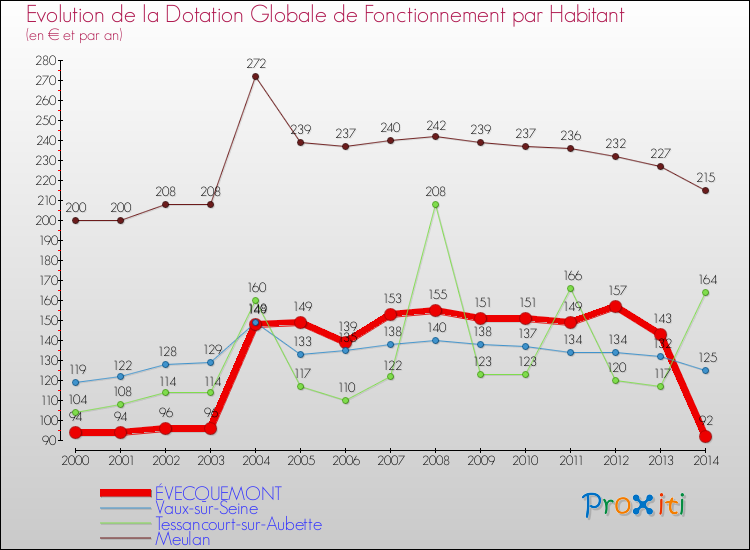 Evolution et montant de la dotation globale de fonctionnement par Habitant pour ÉVECQUEMONT et les communes proches de 2000 à 2014. Comparaison des dotations globales de fonctionnement par habitant pour ÉVECQUEMONT et les communes voisines de 2000 à 2014.