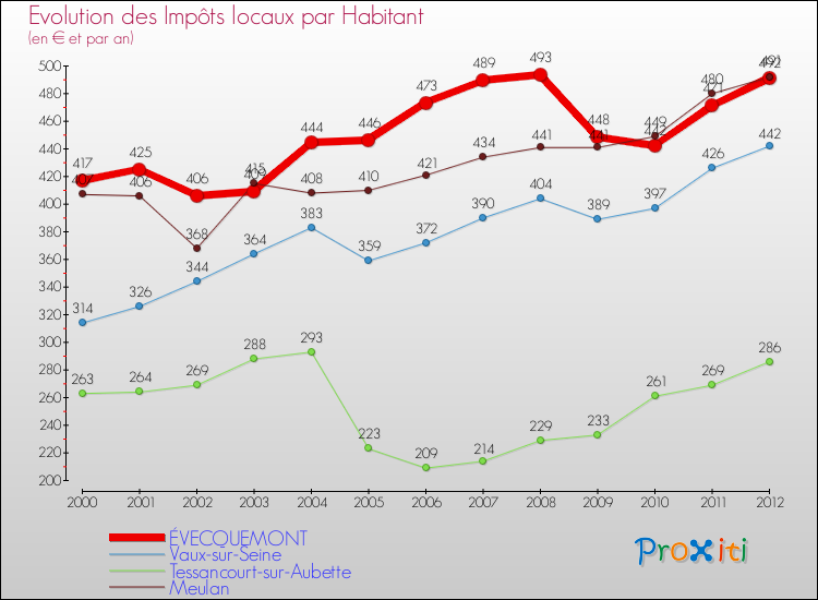 Evolution et montant des impôts locaux par Habitant pour ÉVECQUEMONT et les communes proches Comparaison des impôts locaux par habitant pour ÉVECQUEMONT et les communes voisines