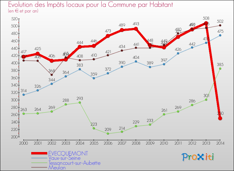 Evolution et montant des impôts locaux par Habitant pour ÉVECQUEMONT et les communes proches de 2000 à 2014 Comparaison des impôts locaux par habitant pour ÉVECQUEMONT et les communes voisines de 2000 à 2014