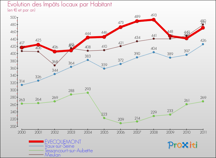 Evolution et montant des impôts locaux par Habitant pour ÉVECQUEMONT et les communes proches Comparaison des impôts locaux par habitant pour ÉVECQUEMONT et les communes voisines