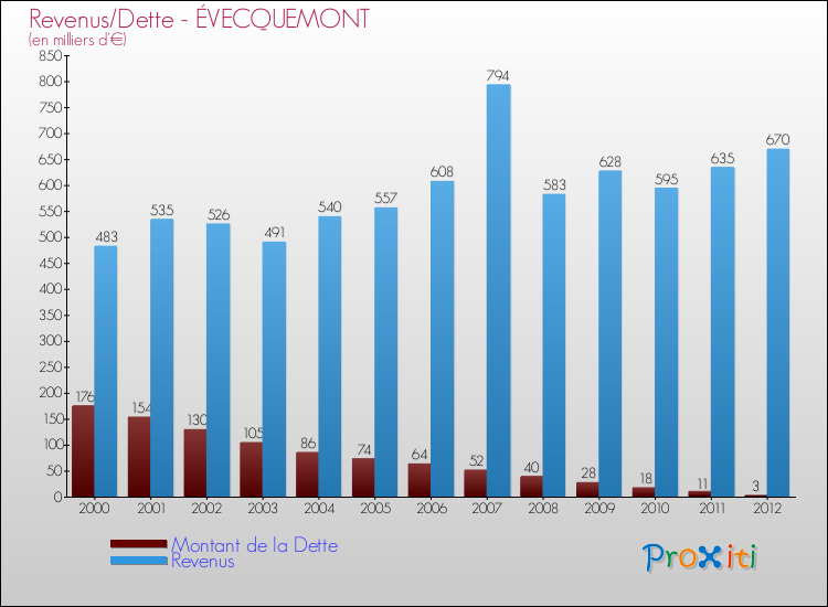 Evolution comparée de la dette et des revenus pour la commune de ÉVECQUEMONT de 2000 à 2012 Comparaison de la dette et des revenus pour ÉVECQUEMONT de 2000 à 2012