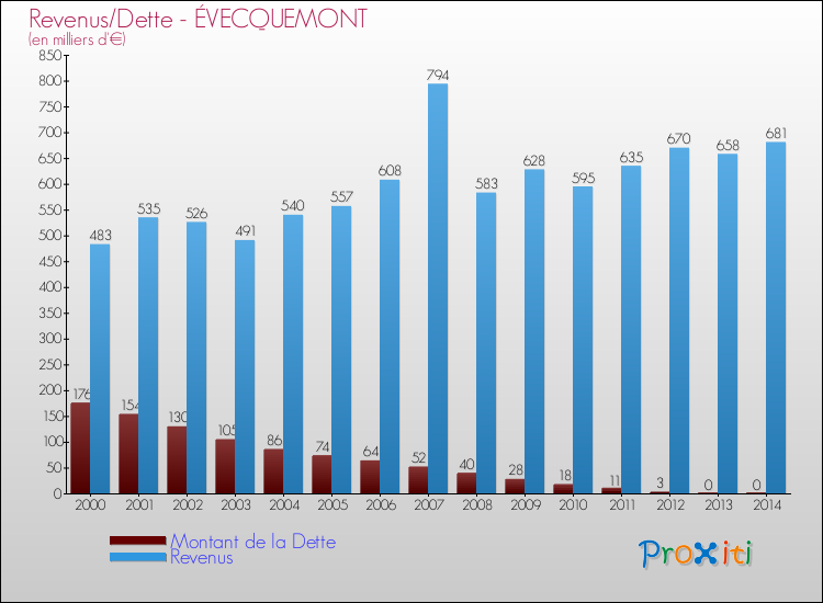 Evolution comparée de la dette et des revenus pour la commune de ÉVECQUEMONT de 2000 à 2014 Comparaison de la dette et des revenus pour ÉVECQUEMONT de 2000 à 2014