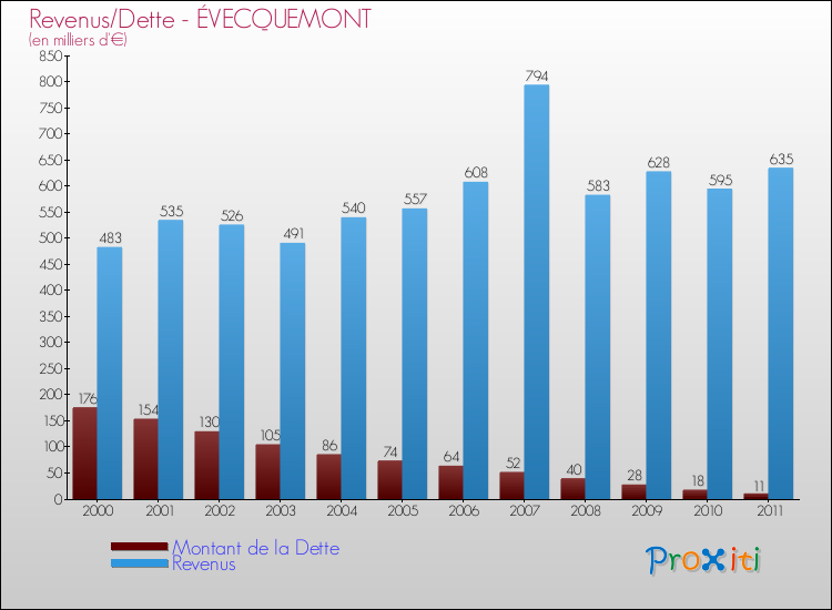 Evolution comparée de la dette et des revenus pour la commune de ÉVECQUEMONT de 2000 à 2011 Comparaison de la dette et des revenus pour ÉVECQUEMONT de 2000 à 2011