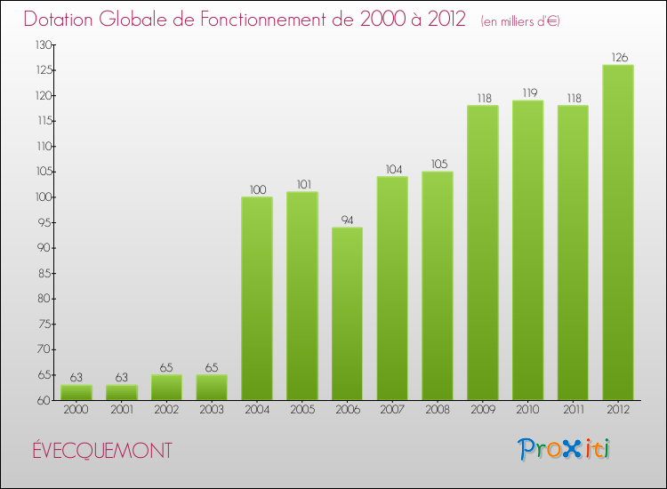Evolution du montant de la Dotation Globale de Fonctionnement pour la commune de ÉVECQUEMONT de 2000 à 2012 Evolution du montant de la Dotation Globale de Fonctionnement pour ÉVECQUEMONT de 2000 à 2012