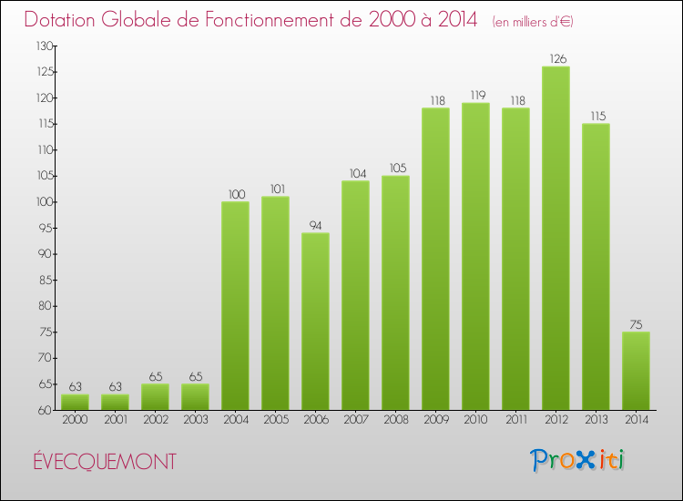 Evolution du montant de la Dotation Globale de Fonctionnement pour la commune de ÉVECQUEMONT de 2000 à 2014 Evolution du montant de la Dotation Globale de Fonctionnement pour ÉVECQUEMONT de 2000 à 2014