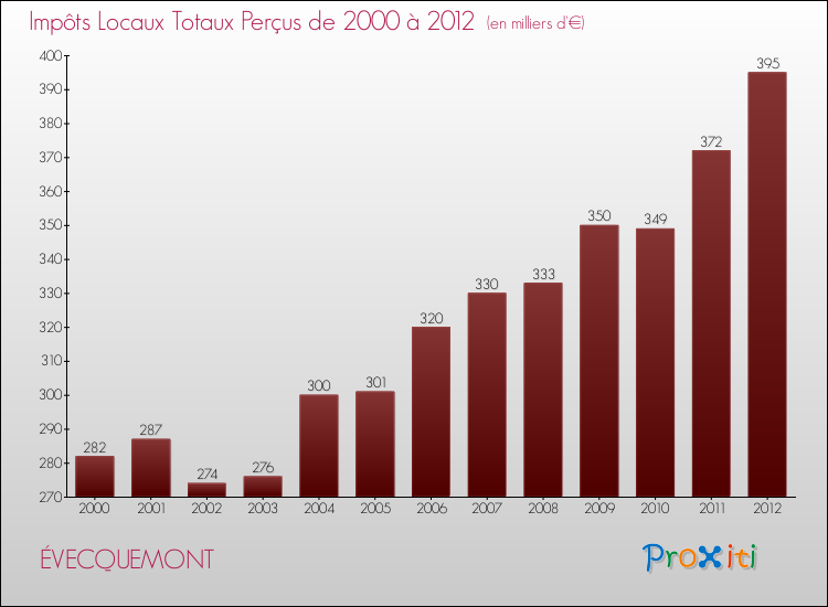 Evolution des Impôts Locaux pour la commune de ÉVECQUEMONT de 2000 à 2012 Evolution des Impôts Locaux pour ÉVECQUEMONT de 2000 à 2012