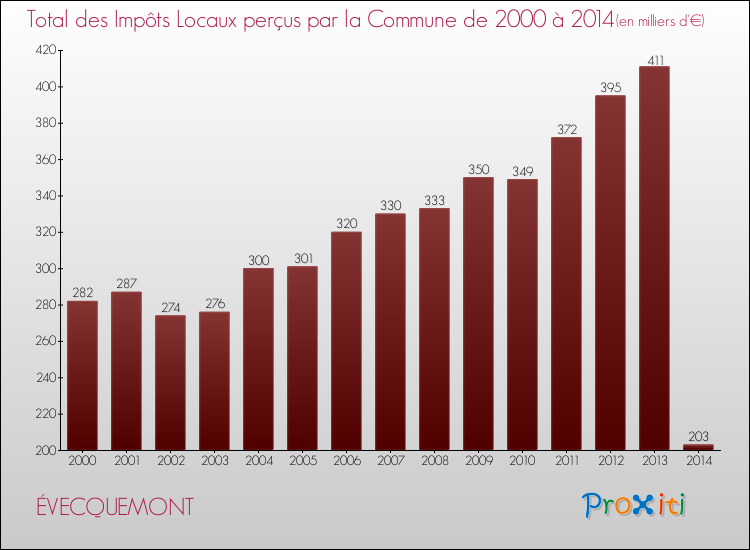 Evolution des Impôts Locaux pour la commune de ÉVECQUEMONT de 2000 à 2014 Evolution des Impôts Locaux pour ÉVECQUEMONT de 2000 à 2014