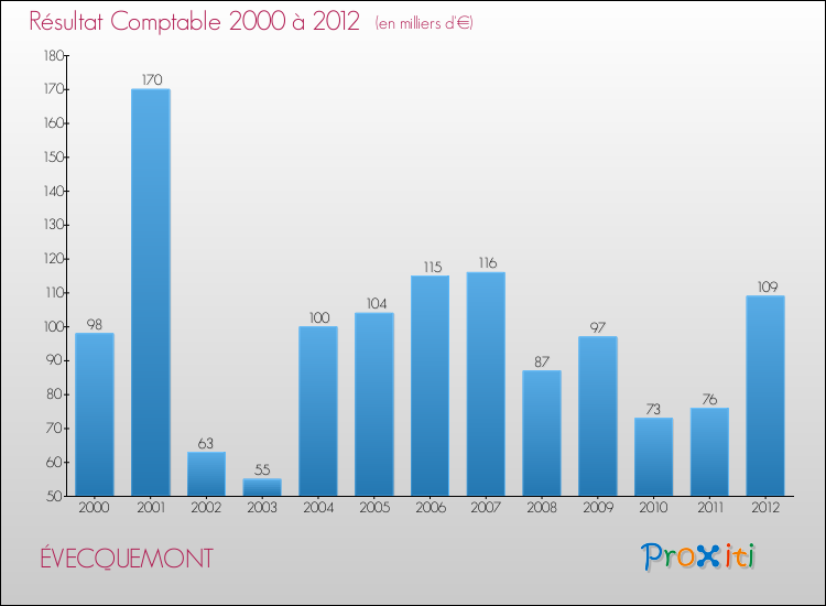 Evolution du résultat comptable pour la commune de ÉVECQUEMONT de 2000 à 2012 Evolution du résultat comptable pour ÉVECQUEMONT de 2000 à 2012