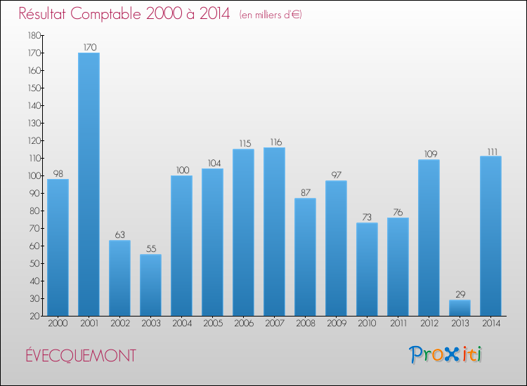 Evolution du résultat comptable pour la commune de ÉVECQUEMONT de 2000 à 2014 Evolution du résultat comptable pour ÉVECQUEMONT de 2000 à 2014