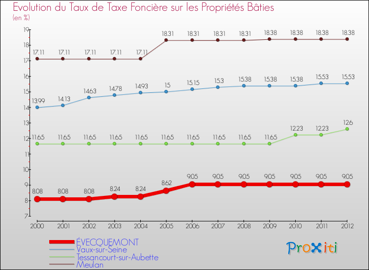 Evolution du taux de la taxe foncière sur le bati pour ÉVECQUEMONT et les communes proches de 2000 à 2012 Comparaison des taux de taxe foncière sur le bati pour ÉVECQUEMONT et les communes voisines de 2000 à 2012