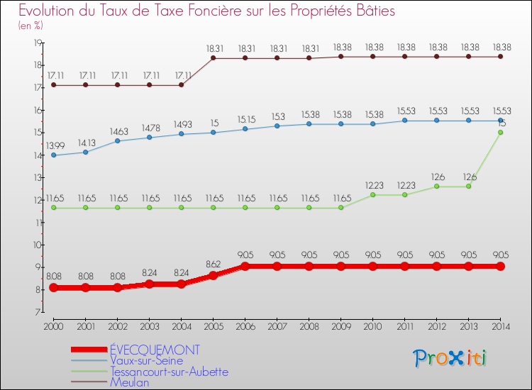 Evolution du taux de la taxe foncière sur le bati pour ÉVECQUEMONT et les communes proches de 2000 à 2014 Comparaison des taux de taxe foncière sur le bati pour ÉVECQUEMONT et les communes voisines de 2000 à 2014