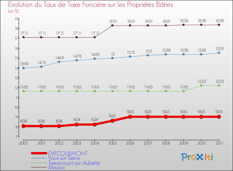 Evolution du taux de la taxe foncière sur le bati pour ÉVECQUEMONT et les communes proches Comparaison des taux de taxe foncière sur le bati pour ÉVECQUEMONT et les communes voisines
