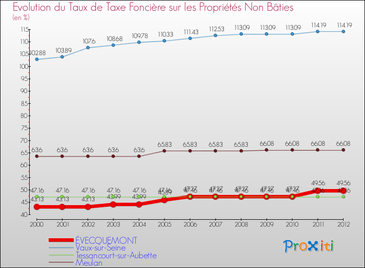 Evolution du taux de la taxe foncière sur les immeubles et terrains non batis pour ÉVECQUEMONT et les communes proches de 2000 à 2012 Comparaison des taux de la taxe foncière sur les immeubles et terrains non batis pour ÉVECQUEMONT et les communes voisines de 2000 à 2012