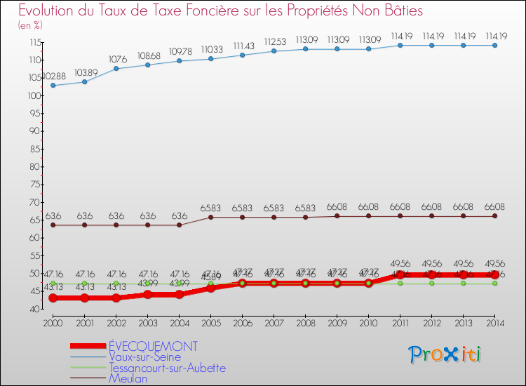Evolution du taux de la taxe foncière sur les immeubles et terrains non batis pour ÉVECQUEMONT et les communes proches de 2000 à 2014 Comparaison des taux de la taxe foncière sur les immeubles et terrains non batis pour ÉVECQUEMONT et les communes voisines de 2000 à 2014