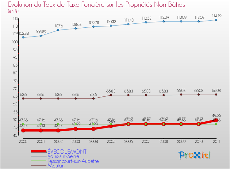 Evolution du taux de la taxe foncière sur les immeubles et terrains non batis pour ÉVECQUEMONT et les communes proches Comparaison des taux de la taxe foncière sur les immeubles et terrains non batis pour ÉVECQUEMONT et les communes voisines