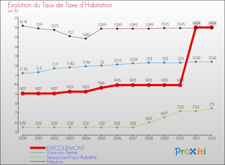 Evolution du taux de la taxe d'habitation pour ÉVECQUEMONT et les communes proches Comparaison des taux de la taxe d'habitation pour ÉVECQUEMONT et les communes voisines