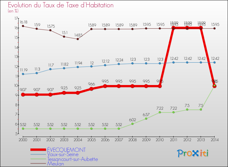 Evolution du taux de la taxe d'habitation pour ÉVECQUEMONT et les communes proches de 2000 à 2014 Comparaison des taux de la taxe d'habitation pour ÉVECQUEMONT et les communes voisines de 2000 à 2014