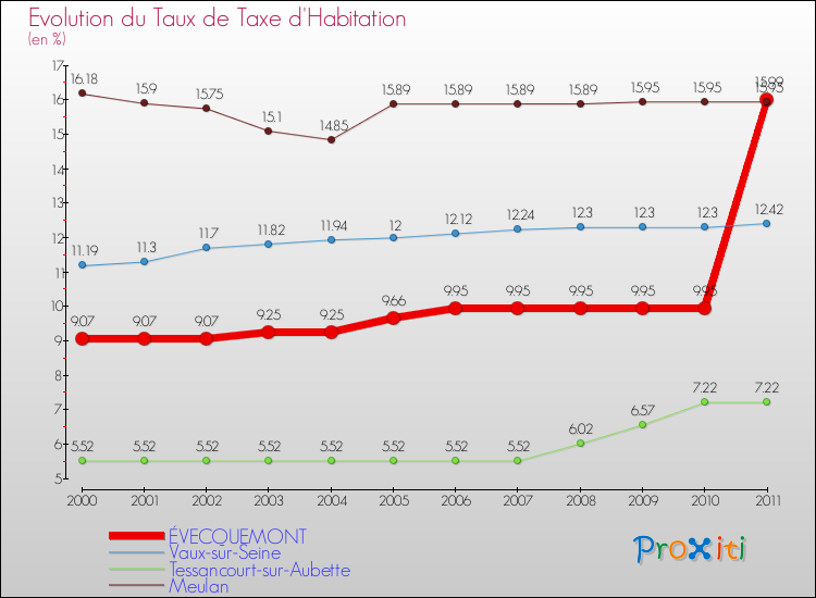 Evolution du taux de la taxe d'habitation pour ÉVECQUEMONT et les communes proches Comparaison des taux de la taxe d'habitation pour ÉVECQUEMONT et les communes voisines