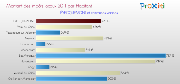 Montant des impôts locaux par Habitant pour ÉVECQUEMONT et les communes proches Comparaison des impôts locaux par habitant pour ÉVECQUEMONT et les communes voisines