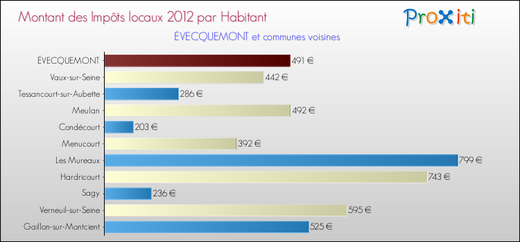Montant des impôts locaux par Habitant pour ÉVECQUEMONT et les communes proches Comparaison des impôts locaux par habitant pour ÉVECQUEMONT et les communes voisines