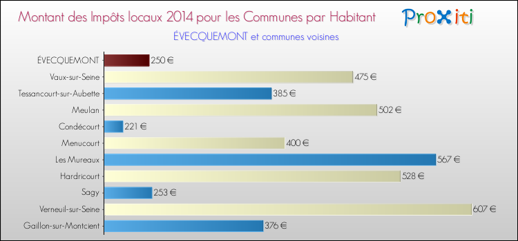 Montant des impôts locaux par Habitant pour ÉVECQUEMONT et les communes proches en 2014 Comparaison des impôts locaux par habitant pour ÉVECQUEMONT et les communes voisines en 2014