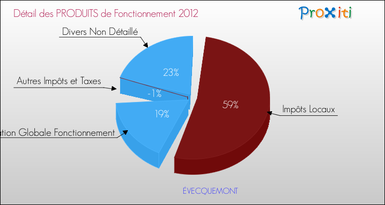 Décomposition du Budget de Fonctionnement 2012 de la commune de ÉVECQUEMONT Budget de Fonctionnement 2012 pour la commune de ÉVECQUEMONT
