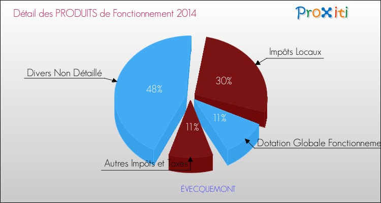 Décomposition du Budget de Fonctionnement 2014 de la commune de ÉVECQUEMONT Budget de Fonctionnement 2014 pour la commune de ÉVECQUEMONT