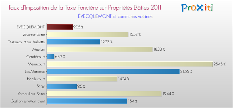 Taux d'imposition de la taxe foncière sur le bati 2011 pour ÉVECQUEMONT et les communes proches Comparaison des taux d'imposition de la taxe foncière sur le bati 2011 pour ÉVECQUEMONT et les communes voisines