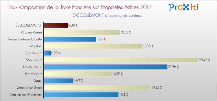 Taux d'imposition de la taxe foncière sur le bati 2012 pour ÉVECQUEMONT et les communes proches Comparaison des taux d'imposition de la taxe foncière sur le bati 2012 pour ÉVECQUEMONT et les communes voisines