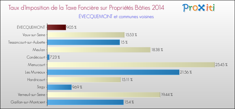 Taux d'imposition de la taxe foncière sur le bati 2014 pour ÉVECQUEMONT et les communes proches Comparaison des taux d'imposition de la taxe foncière sur le bati 2014 pour ÉVECQUEMONT et les communes voisines