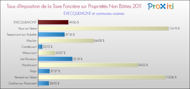 Taux d'imposition de la taxe foncière sur les immeubles et terrains non batis 2011 pour ÉVECQUEMONT et les communes proches Comparaison des taux d'imposition de la taxe foncière sur les immeubles et terrains non batis 2011 pour ÉVECQUEMONT et les communes voisines