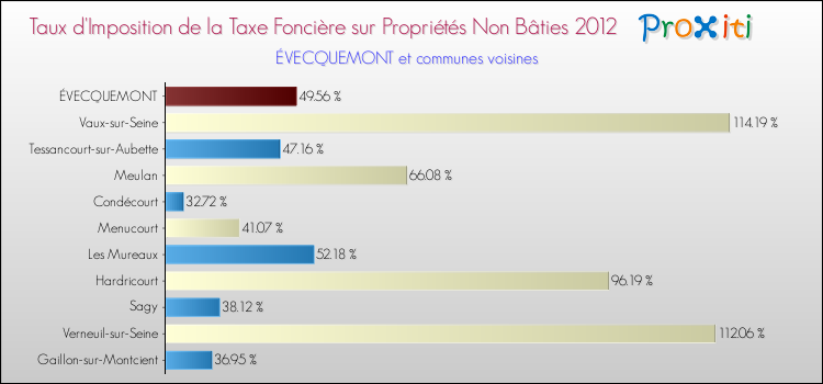 Taux d'imposition de la taxe foncière sur les immeubles et terrains non batis 2012 pour ÉVECQUEMONT et les communes proches Comparaison des taux d'imposition de la taxe foncière sur les immeubles et terrains non batis 2012 pour ÉVECQUEMONT et les communes voisines