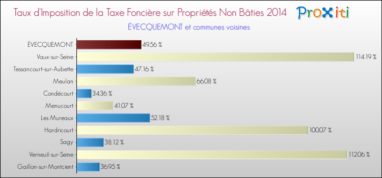 Taux d'imposition de la taxe foncière sur les immeubles et terrains non batis 2014 pour ÉVECQUEMONT et les communes proches Comparaison des taux d'imposition de la taxe foncière sur les immeubles et terrains non batis 2014 pour ÉVECQUEMONT et les communes voisines