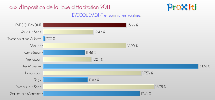 Taux d'imposition de la taxe d'habitation 2011 pour ÉVECQUEMONT et les communes proches Comparaison des taux d'imposition de la taxe d'habitation 2011 pour ÉVECQUEMONT et les communes voisines