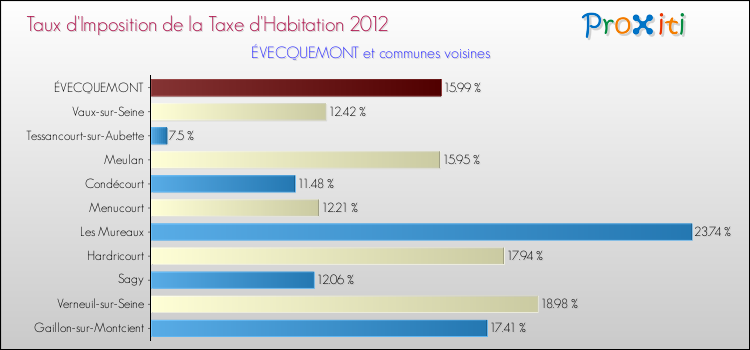 Taux d'imposition de la taxe d'habitation 2012 pour ÉVECQUEMONT et les communes proches Comparaison des taux d'imposition de la taxe d'habitation 2012 pour ÉVECQUEMONT et les communes voisines