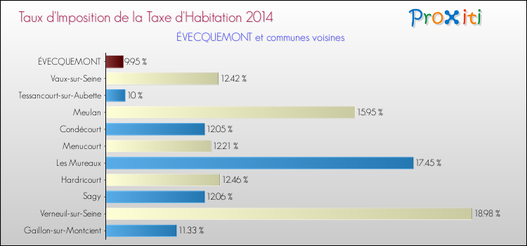 Taux d'imposition de la taxe d'habitation 2014 pour ÉVECQUEMONT et les communes proches Comparaison des taux d'imposition de la taxe d'habitation 2014 pour ÉVECQUEMONT et les communes voisines