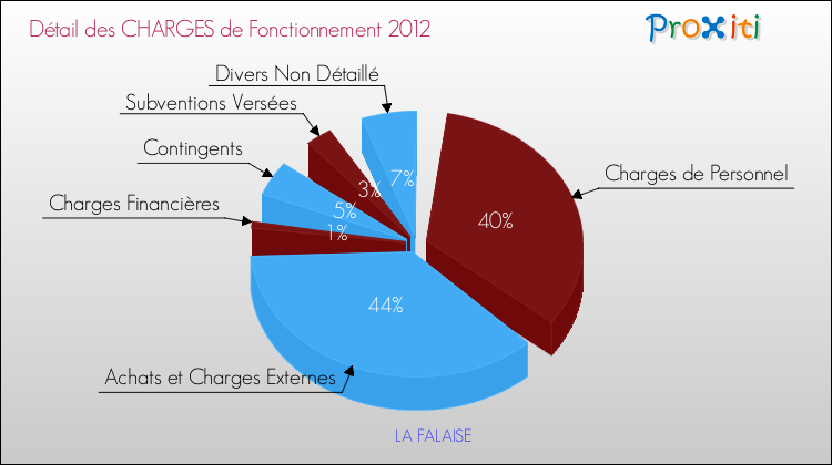 Décomposition des Charges de Fonctionnement 2012 de la commune de LA FALAISE Charges de Fonctionnement 2012 pour la commune de LA FALAISE