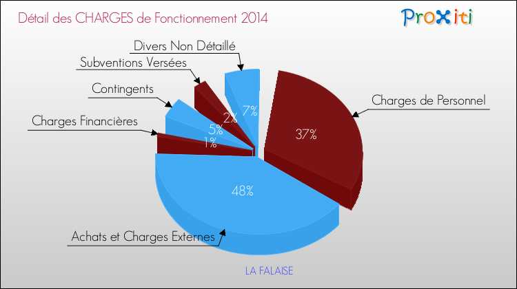 Décomposition des Charges de Fonctionnement 2014 de la commune de LA FALAISE Charges de Fonctionnement 2014 pour la commune de LA FALAISE