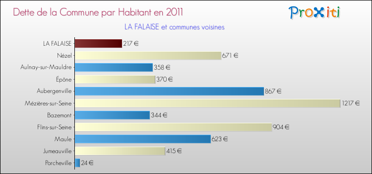 Dette par habitant de la commune en 2011 pour LA FALAISE et les communes proches Comparaison de la dette par habitant de la commune en 2011 pour LA FALAISE et les communes voisines