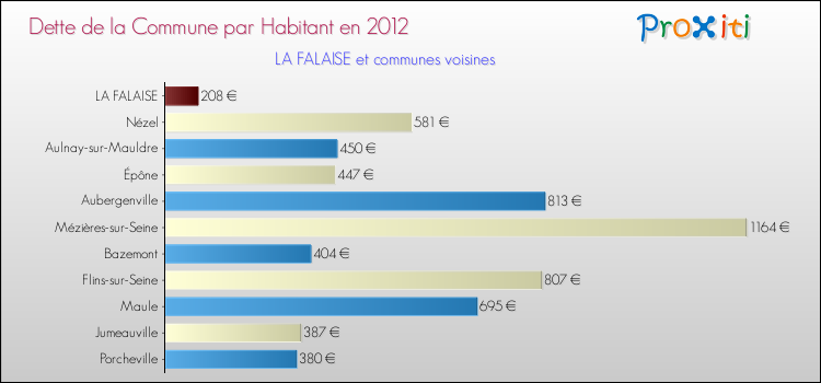 Dette par habitant de la commune en 2012 pour LA FALAISE et les communes proches Comparaison de la dette par habitant de la commune en 2012 pour LA FALAISE et les communes voisines